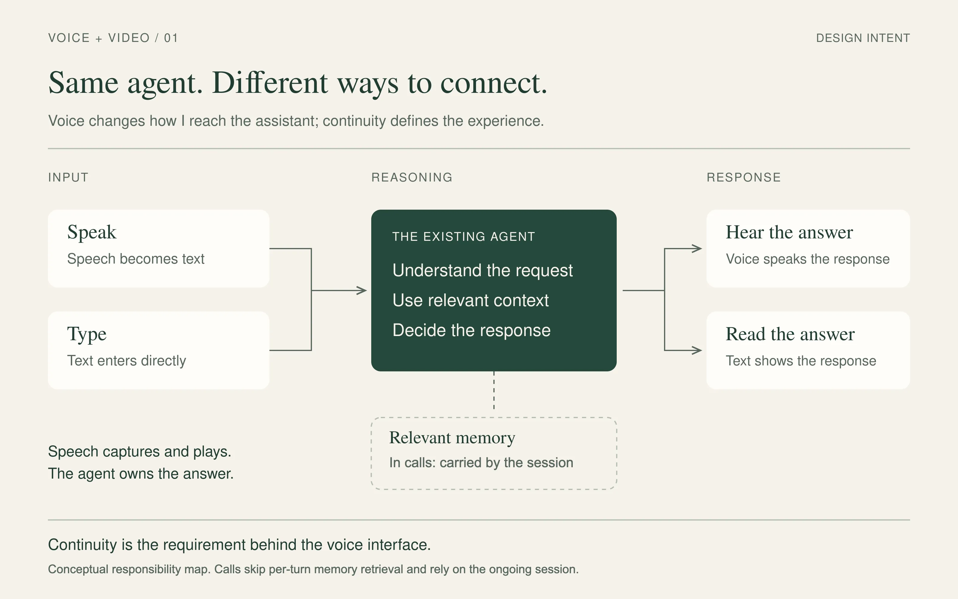 Voice and text both reach the existing agent, which uses relevant context and decides the response; the answer is spoken or shown as text. Relevant memory is attached to the agent; in calls it is carried by the ongoing session rather than retrieved each turn.