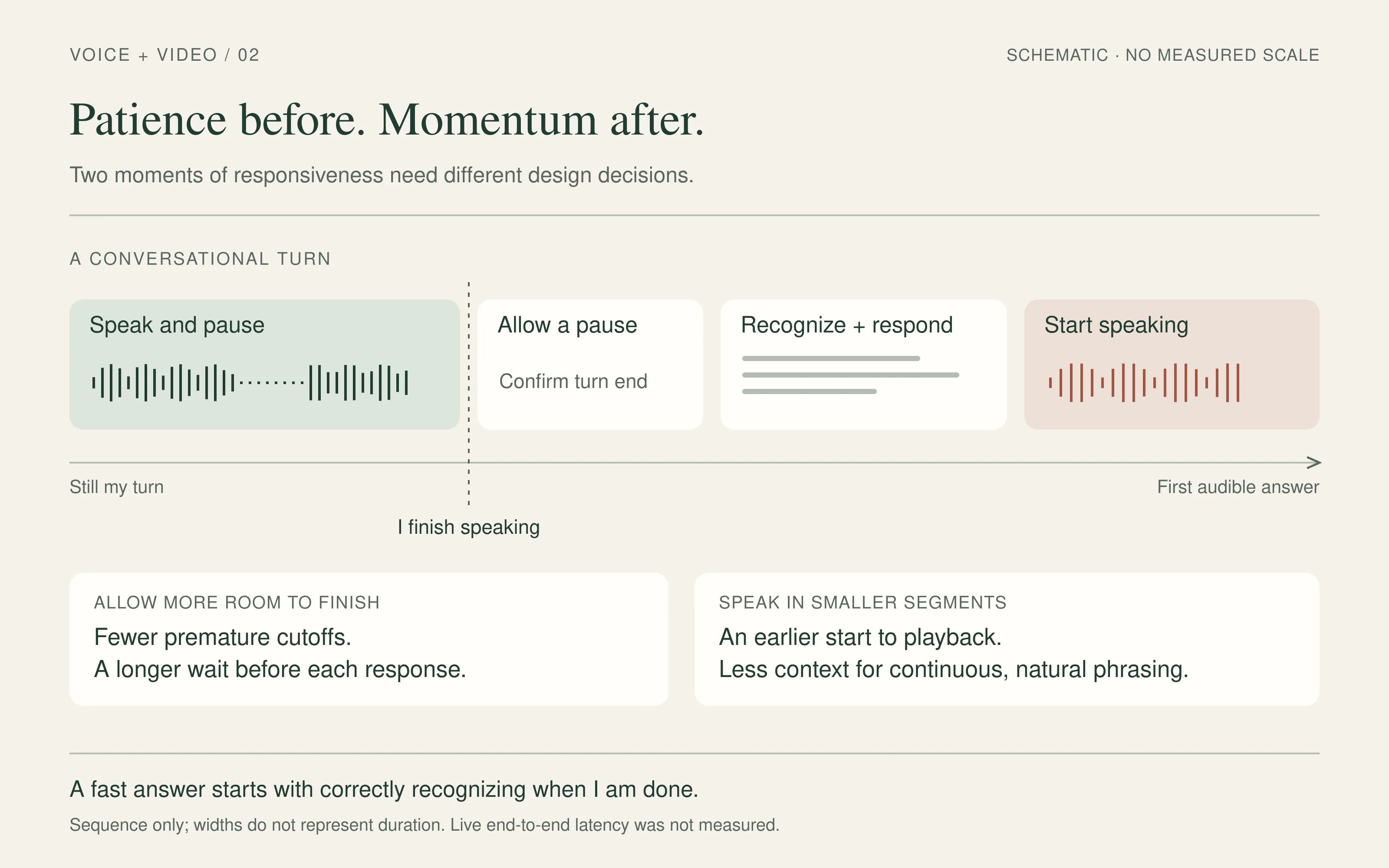 A conversational turn in sequence: speak and pause, allow a pause to confirm the turn has ended, recognize and respond, start speaking. Allowing more room to finish means fewer premature cutoffs but a longer wait; speaking in smaller segments means earlier playback but less context for natural phrasing. Widths are not to scale.