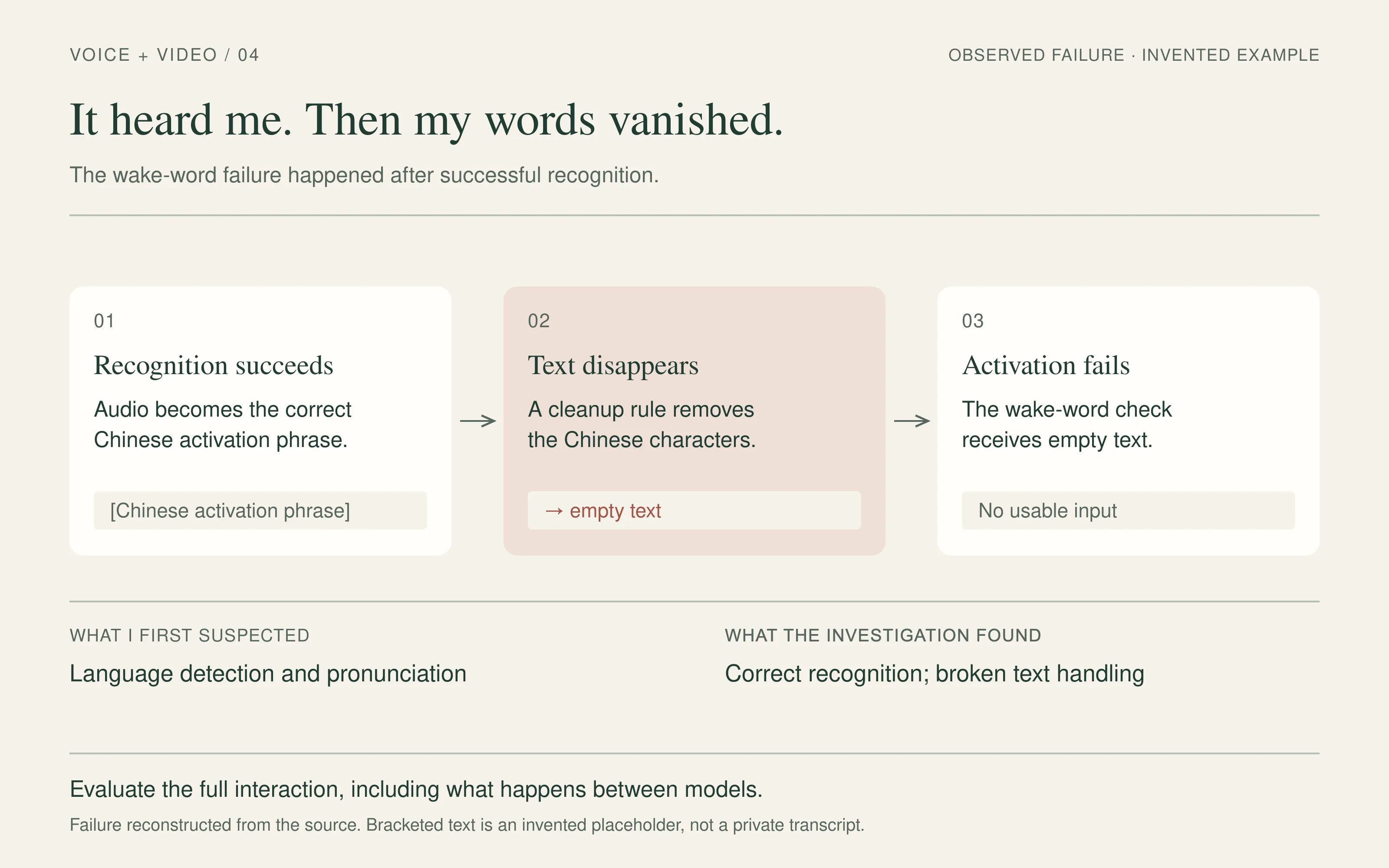A failure in three steps, using an invented placeholder: recognition correctly produces the Chinese activation phrase; a text-cleanup rule removes the Chinese characters; the wake-word check receives empty text and activation fails. First suspected: language detection and pronunciation. Found: correct recognition, broken text handling.