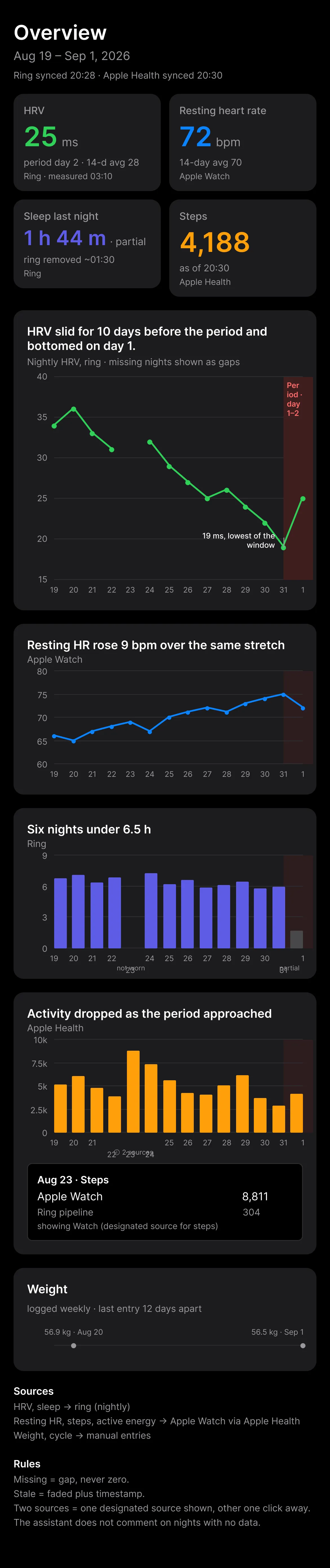 Health overview, mobile view (dark)