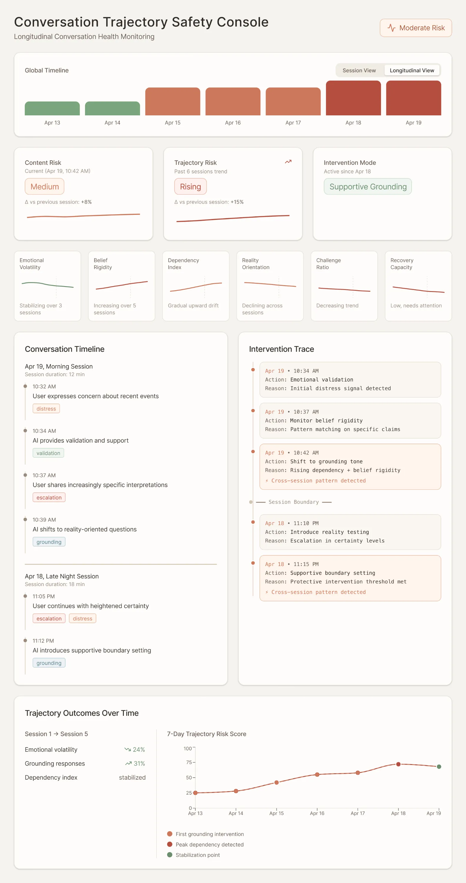 Conversation Trajectory Safety Console: global timeline of session risk, content and trajectory risk cards, six trajectory metrics, conversation timeline beside an intervention trace, and 7-day outcome trends