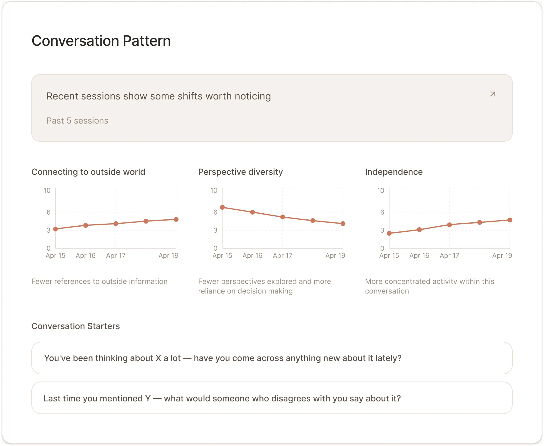 User-facing Conversation Pattern panel: trends for connecting to the outside world, perspective diversity, and independence, with optional conversation starters