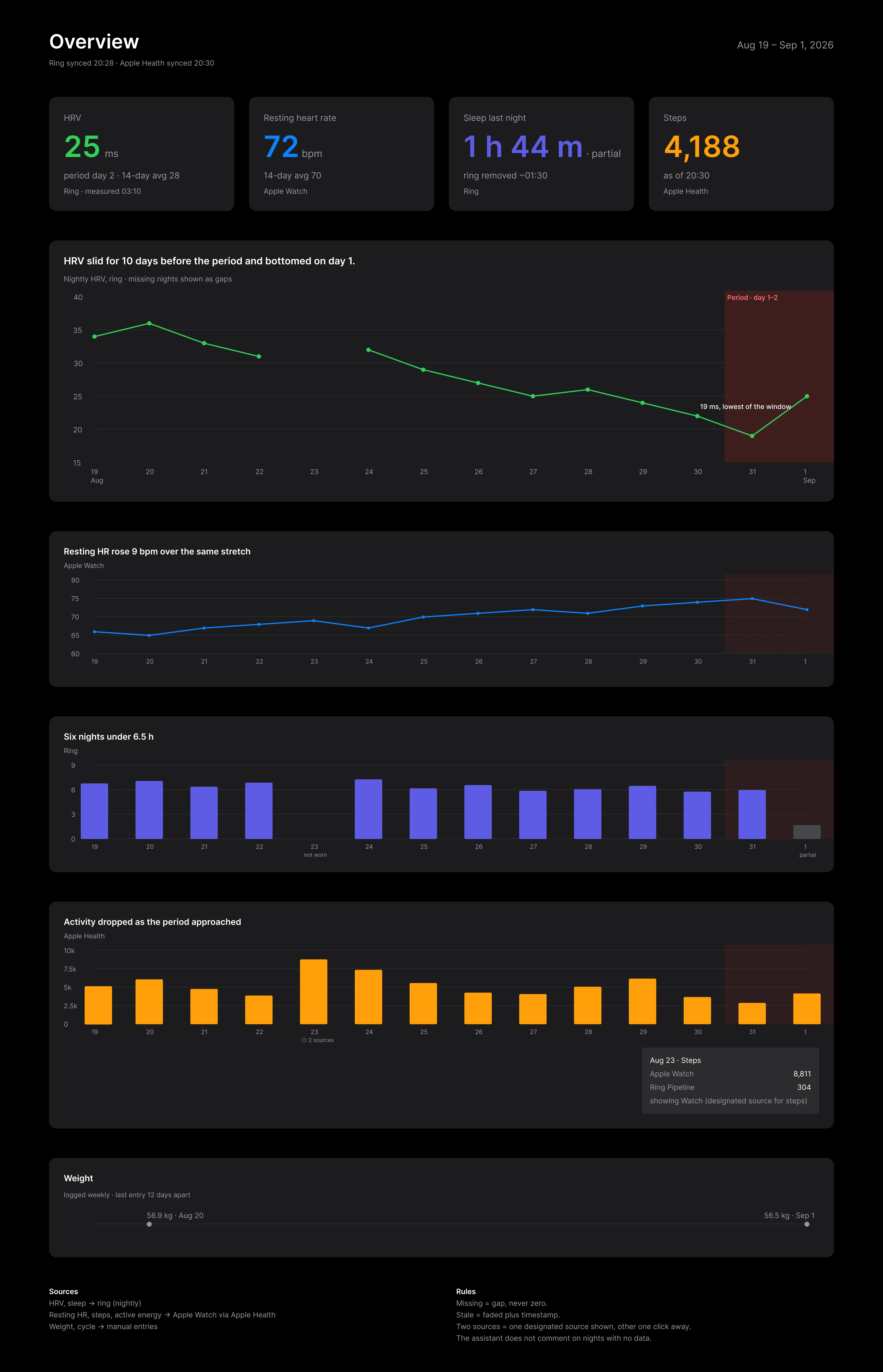 Health overview, desktop view (dark)