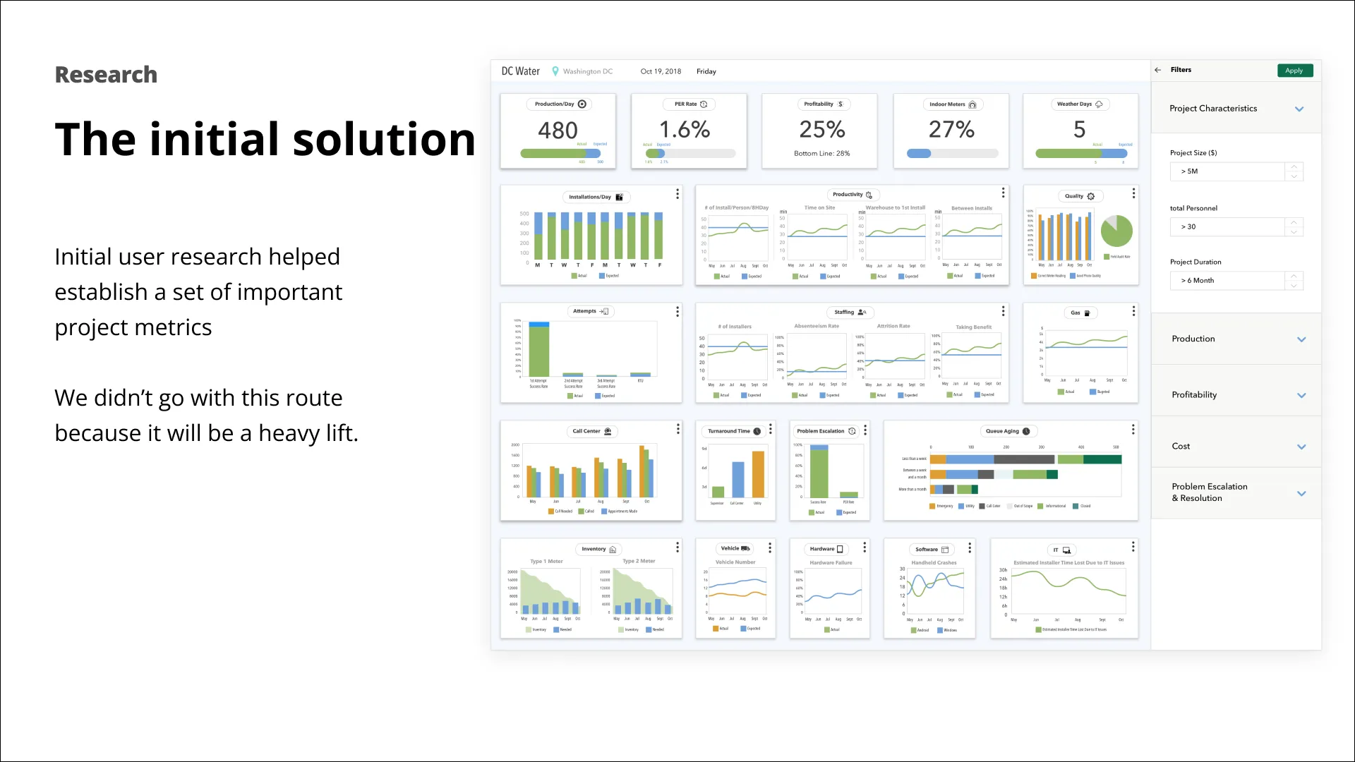 Slide: the initial solution — a single dense dashboard of every project metric with filters, set aside as too heavy a lift