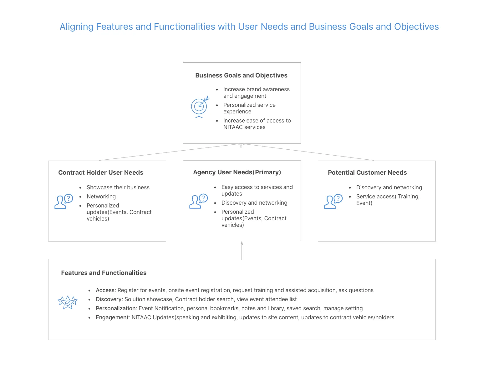 Diagram aligning business goals with contract holder, agency, and potential customer needs, mapped to app features and functionalities