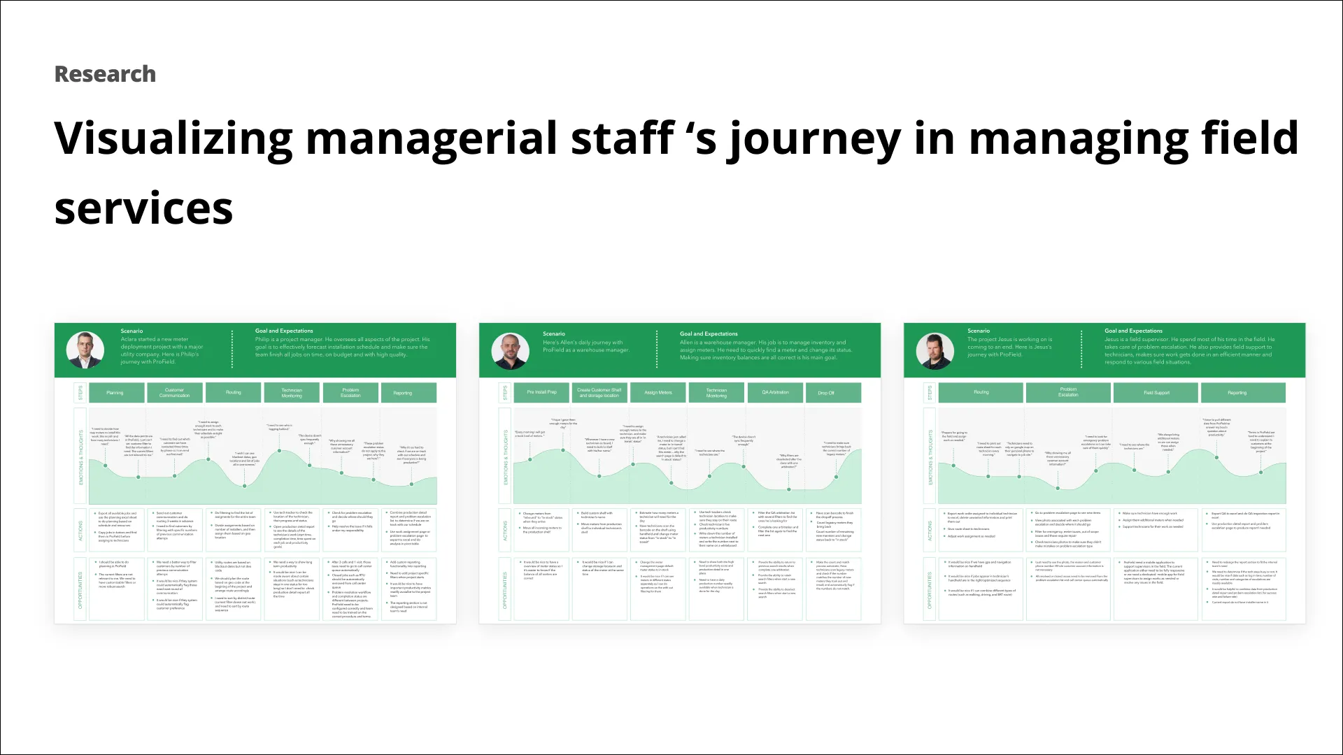 Slide: research — journey maps for the three managerial personas across steps, emotions, actions, and opportunities