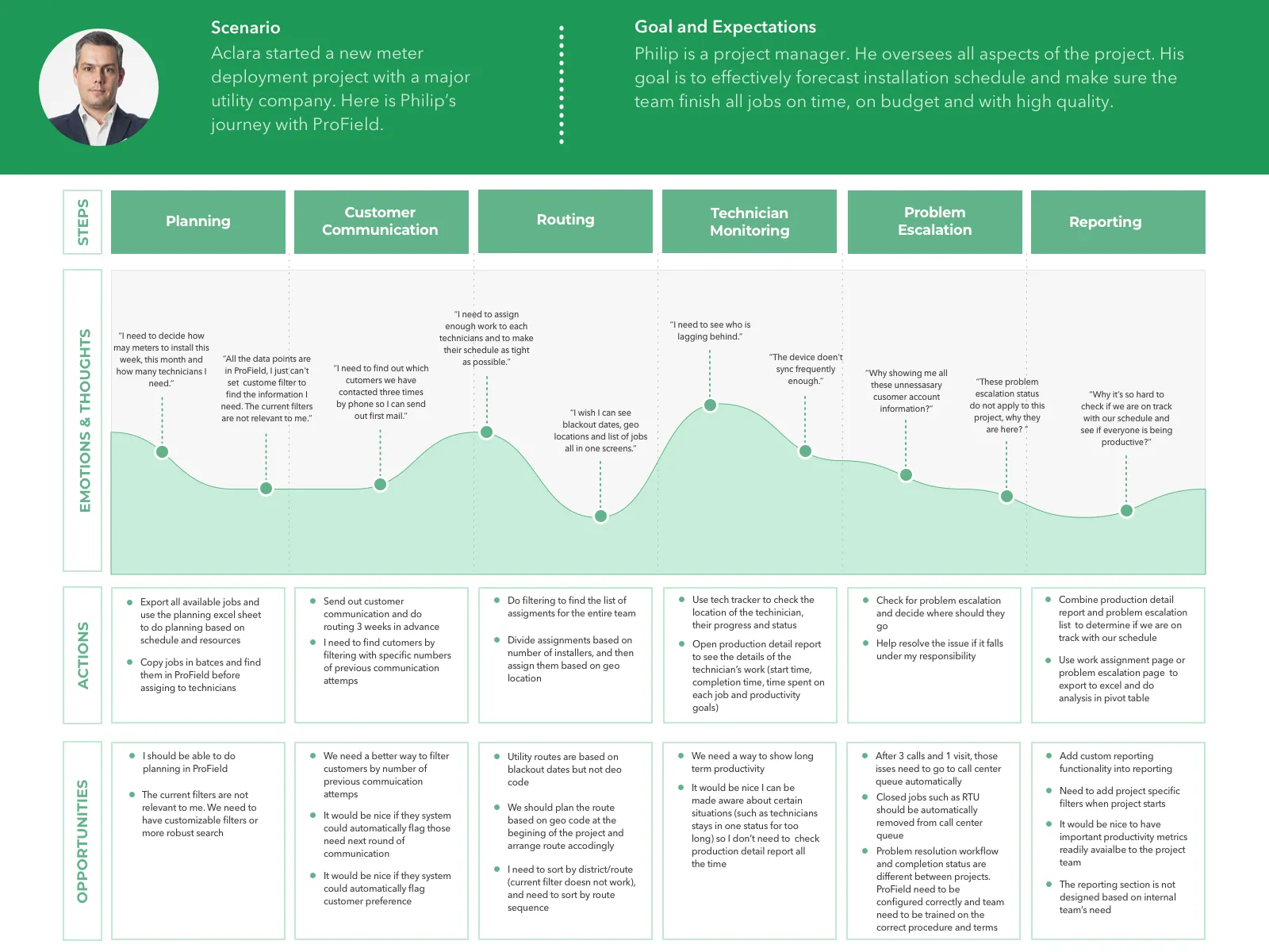 Operations Manager journey map across planning, customer communication, routing, technician monitoring, problem escalation, and reporting — with emotions, actions, and opportunities per step