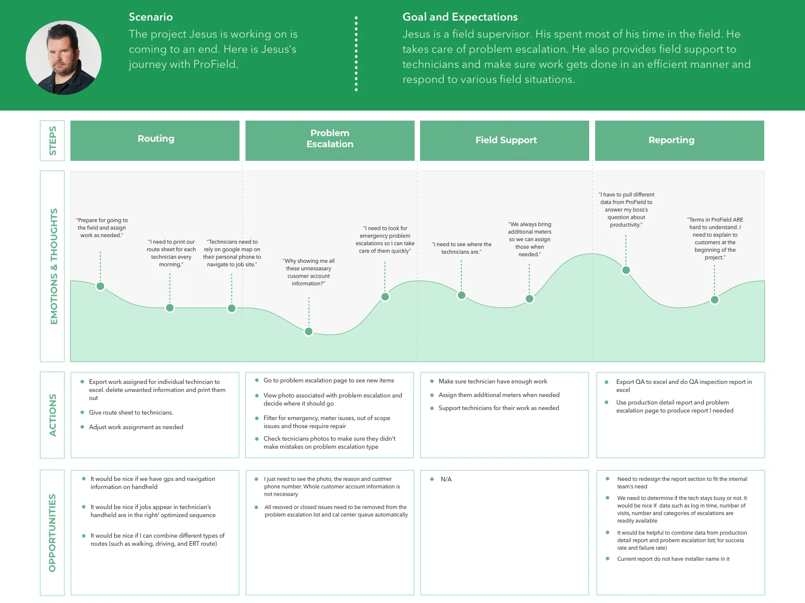 Field Supervisor journey map through his ProField workflow, charting emotional highs and lows with actions and improvement opportunities at each step