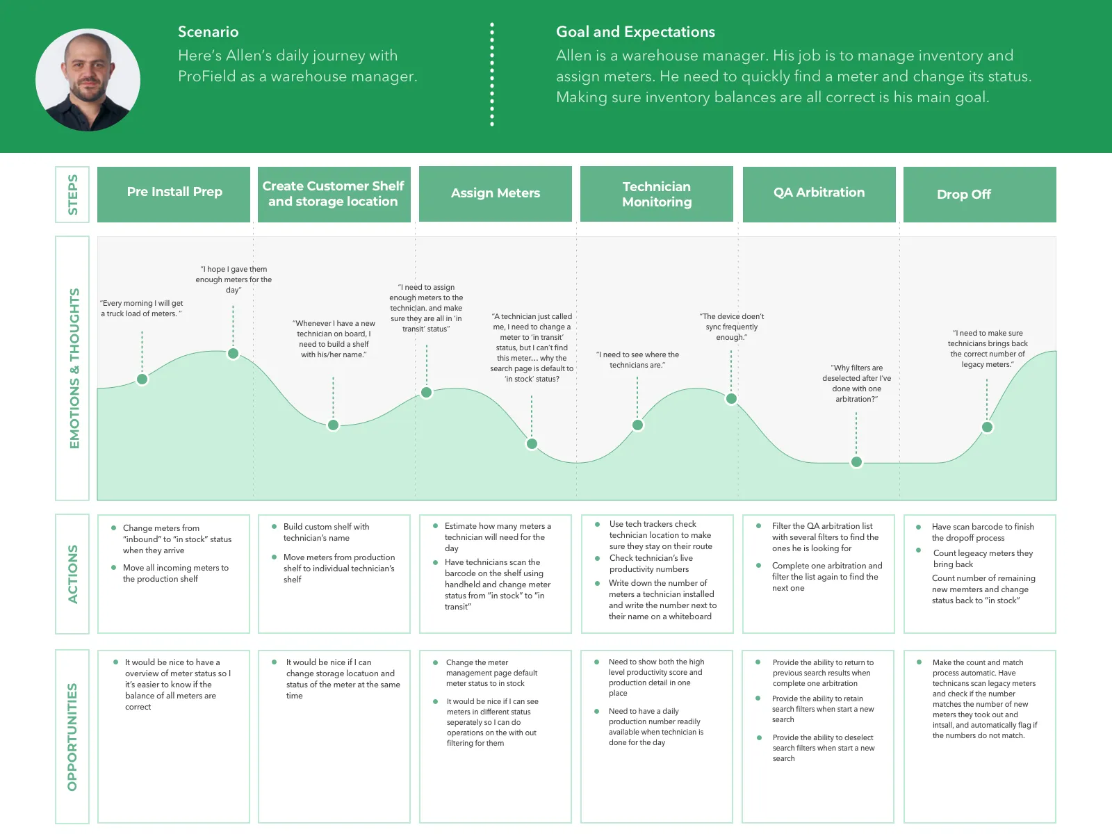 Warehouse Manager journey map through his ProField workflow, charting emotional highs and lows with actions and improvement opportunities at each step