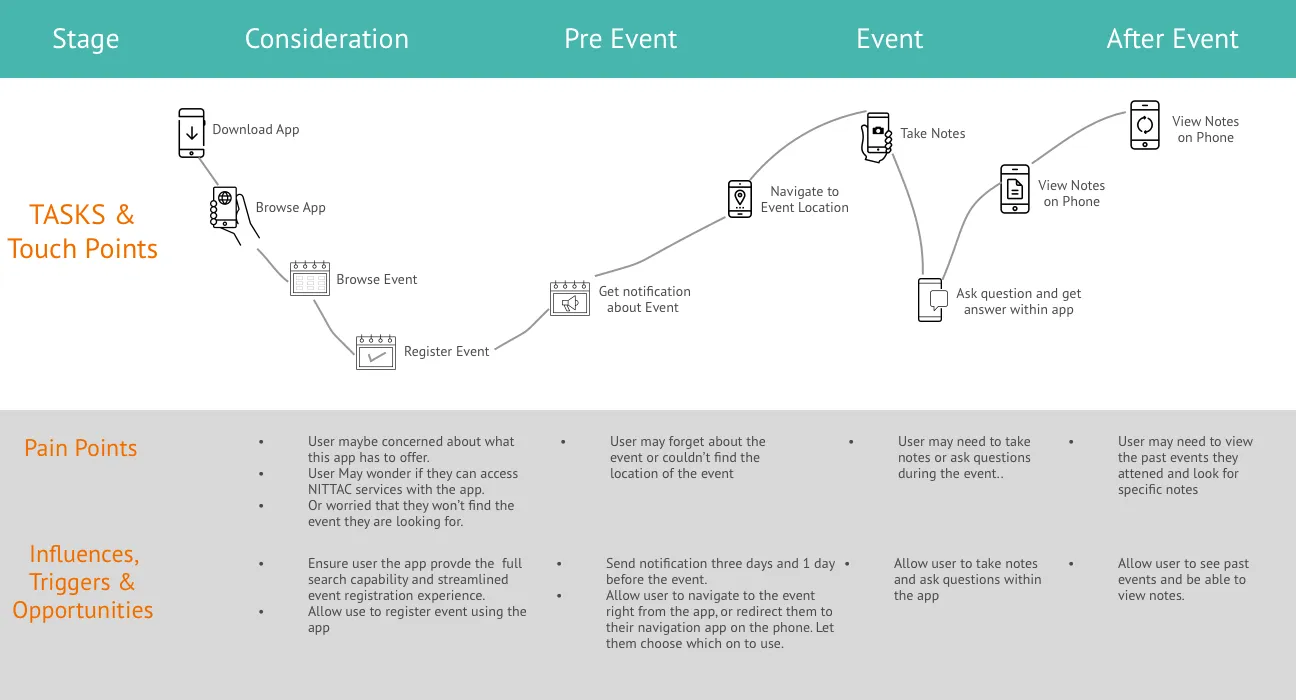 Customer journey map across consideration, pre-event, event, and after-event stages with tasks, pain points, and opportunities