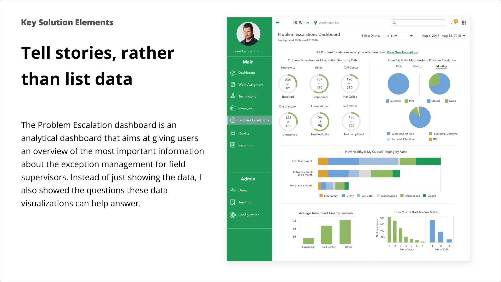 Slide: Problem Escalations dashboard telling a story — status by path, magnitude, queue aging, turnaround time, and effort