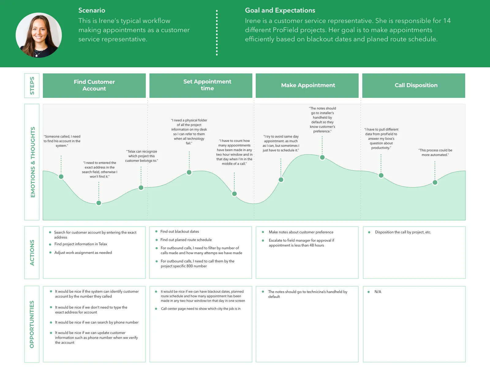 Customer Service Representative journey map through her ProField workflow, charting emotional highs and lows with actions and improvement opportunities at each step