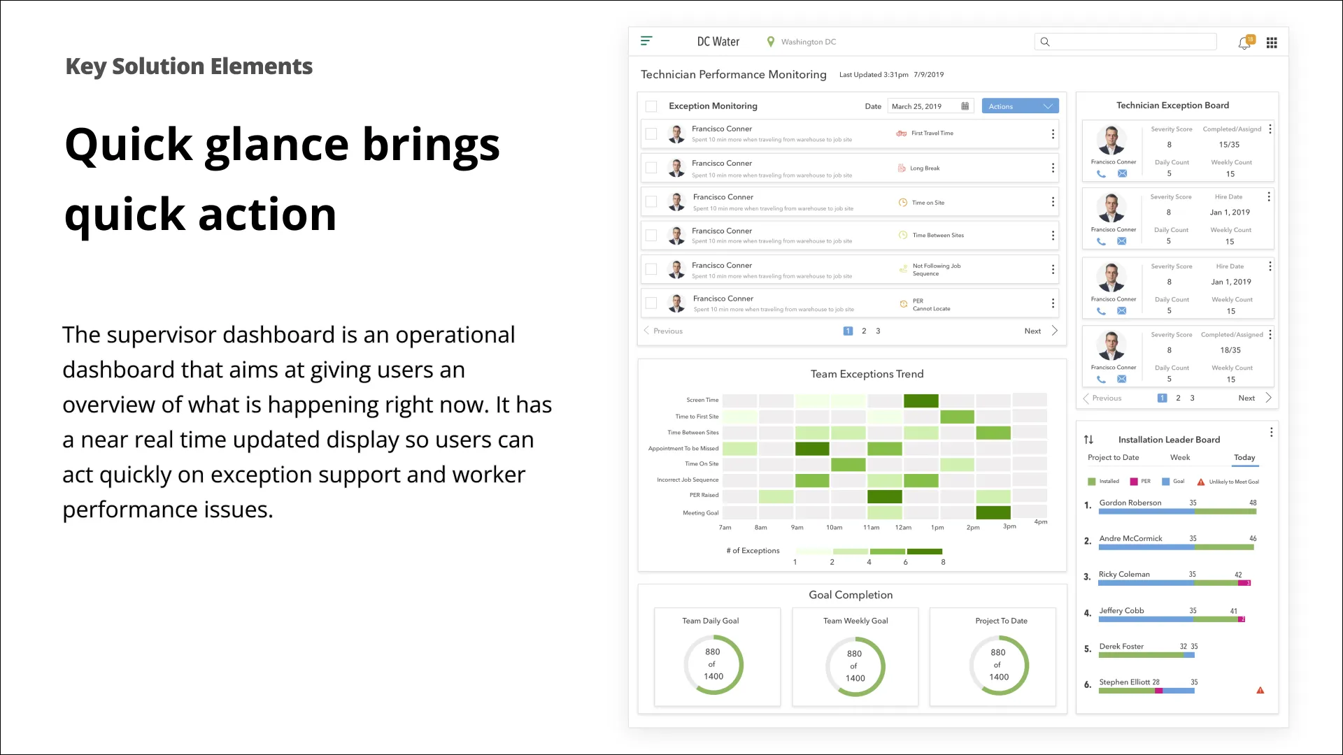 Slide: supervisor dashboard for quick action — exception monitoring, technician exception board, team exception trends, and goal completion