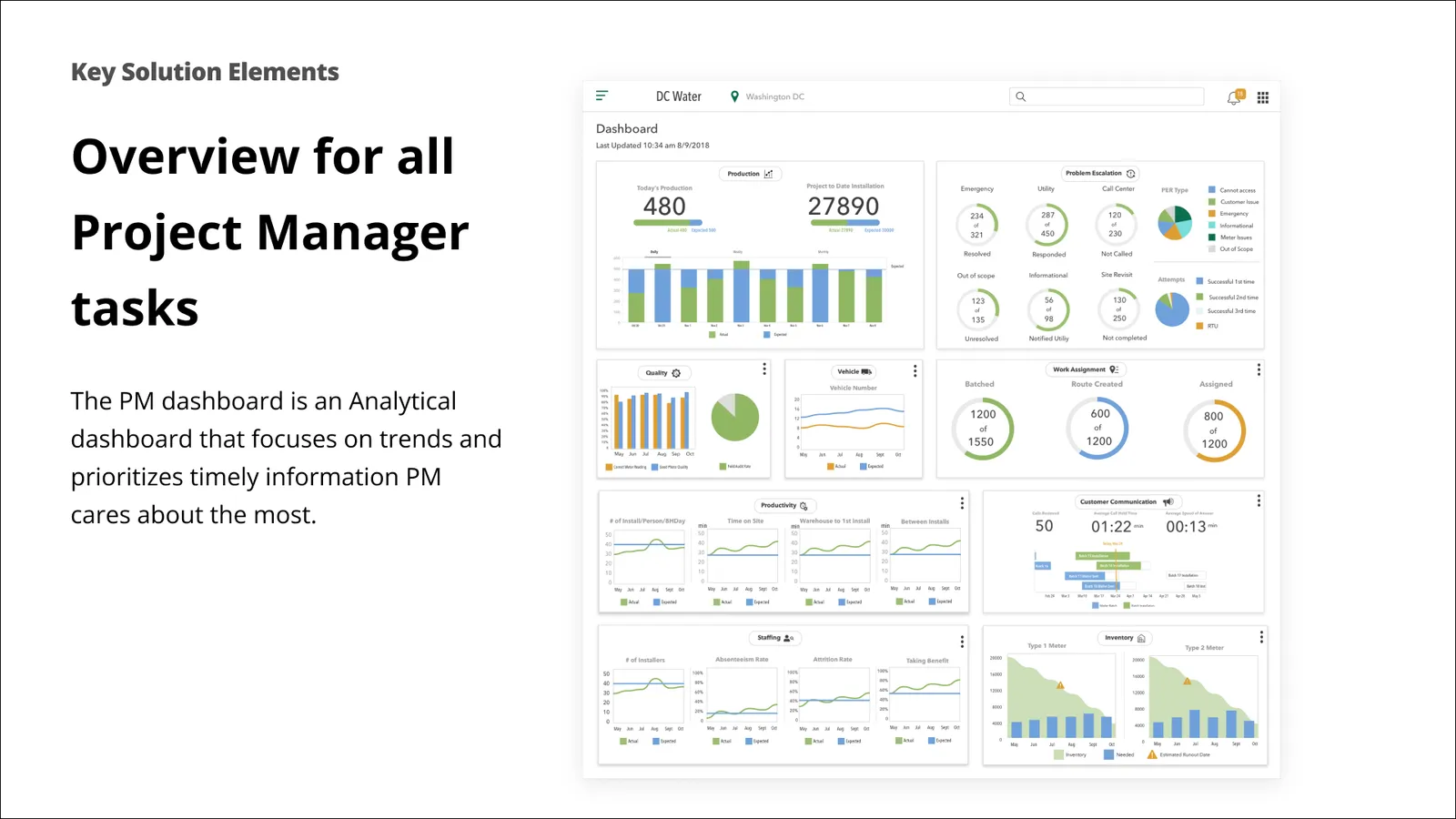 Project manager dashboard showing production, problem escalation, quality, productivity, staffing, and inventory trends.